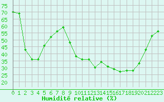 Courbe de l'humidit relative pour Besanon (25)