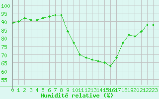 Courbe de l'humidit relative pour Saint-Philbert-de-Grand-Lieu (44)