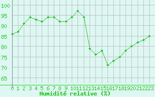 Courbe de l'humidit relative pour Gourdon (46)