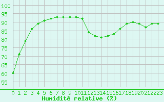 Courbe de l'humidit relative pour Luc-sur-Orbieu (11)