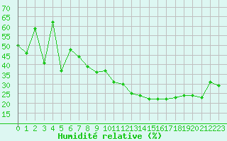 Courbe de l'humidit relative pour Nice (06)