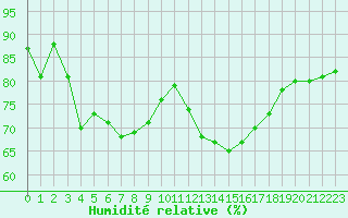 Courbe de l'humidit relative pour Sarzeau (56)