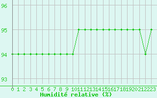 Courbe de l'humidit relative pour Cherbourg (50)