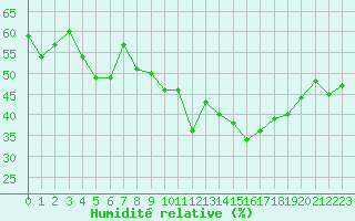 Courbe de l'humidit relative pour Six-Fours (83)