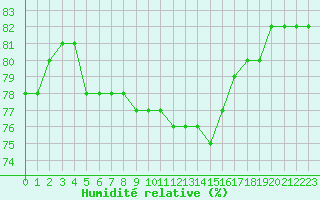 Courbe de l'humidit relative pour Bridel (Lu)