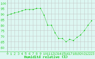 Courbe de l'humidit relative pour Nostang (56)