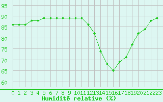 Courbe de l'humidit relative pour Colmar-Ouest (68)