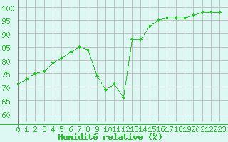 Courbe de l'humidit relative pour Aizenay (85)