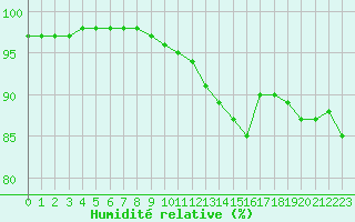 Courbe de l'humidit relative pour Deauville (14)