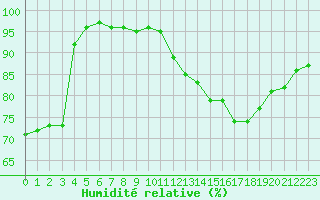 Courbe de l'humidit relative pour Dole-Tavaux (39)