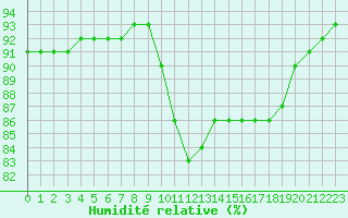 Courbe de l'humidit relative pour Sant Quint - La Boria (Esp)