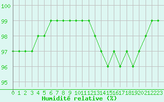 Courbe de l'humidit relative pour Landivisiau (29)