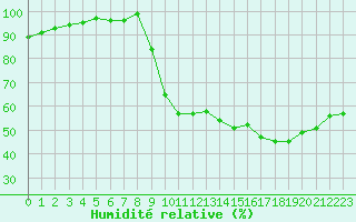 Courbe de l'humidit relative pour Charleville-Mzires / Mohon (08)