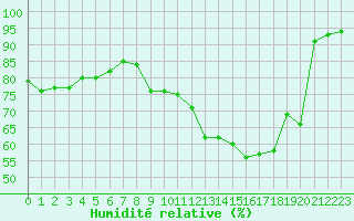 Courbe de l'humidit relative pour Mcon (71)