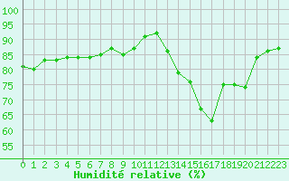 Courbe de l'humidit relative pour Verneuil (78)