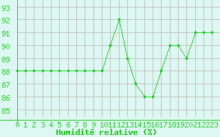 Courbe de l'humidit relative pour Boulaide (Lux)
