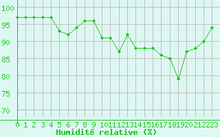Courbe de l'humidit relative pour Charleville-Mzires (08)