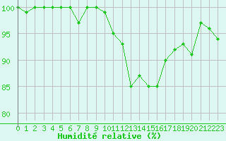 Courbe de l'humidit relative pour Romorantin (41)