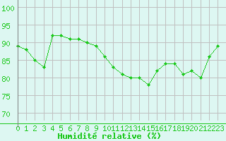 Courbe de l'humidit relative pour Beauvais (60)