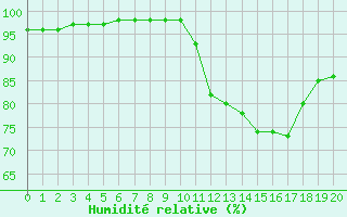 Courbe de l'humidit relative pour Sgur-le-Chteau (19)