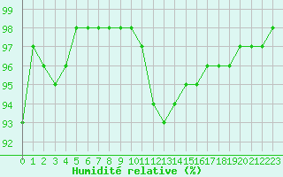 Courbe de l'humidit relative pour Creil (60)