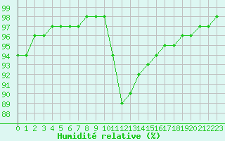 Courbe de l'humidit relative pour Tauxigny (37)