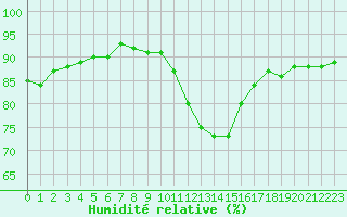 Courbe de l'humidit relative pour Lille (59)