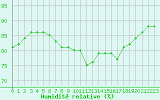 Courbe de l'humidit relative pour Pointe de Chassiron (17)
