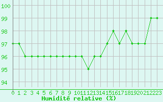 Courbe de l'humidit relative pour Mont-Saint-Vincent (71)
