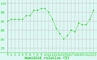 Courbe de l'humidit relative pour Agen (47)