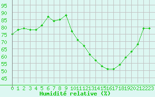 Courbe de l'humidit relative pour Toussus-le-Noble (78)