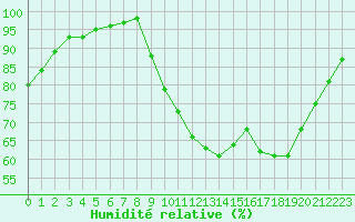 Courbe de l'humidit relative pour Gros-Rderching (57)