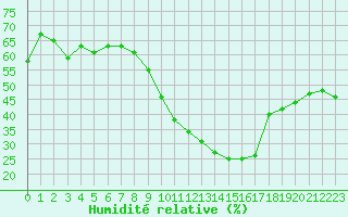 Courbe de l'humidit relative pour Gap-Sud (05)