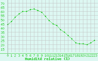 Courbe de l'humidit relative pour Jan (Esp)