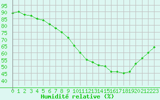 Courbe de l'humidit relative pour Mende - Chabrits (48)