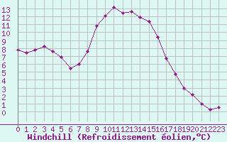 Courbe du refroidissement olien pour Hohrod (68)