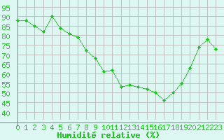 Courbe de l'humidit relative pour Lons-le-Saunier (39)
