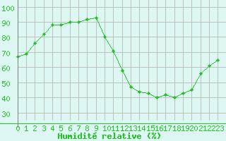 Courbe de l'humidit relative pour Angers-Beaucouz (49)