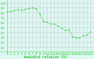 Courbe de l'humidit relative pour Six-Fours (83)