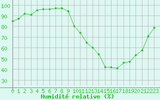 Courbe de l'humidit relative pour La Ville-Dieu-du-Temple Les Cloutiers (82)