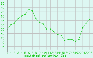Courbe de l'humidit relative pour Thomery (77)