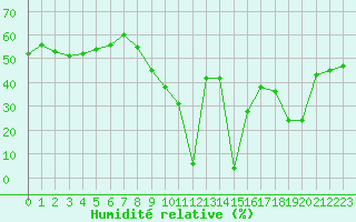Courbe de l'humidit relative pour Aizenay (85)