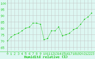 Courbe de l'humidit relative pour Sausseuzemare-en-Caux (76)