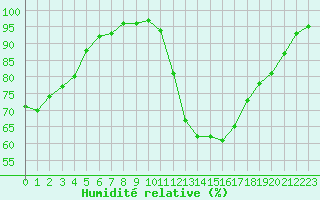 Courbe de l'humidit relative pour Nantes (44)