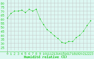 Courbe de l'humidit relative pour Embrun (05)