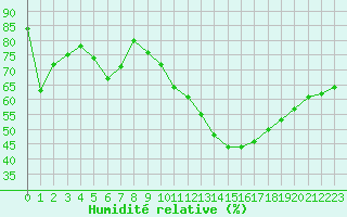 Courbe de l'humidit relative pour Douzens (11)