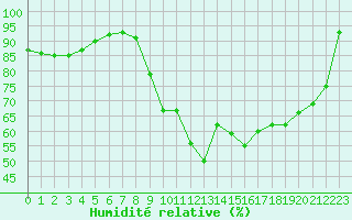 Courbe de l'humidit relative pour Nantes (44)