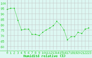 Courbe de l'humidit relative pour Pointe de Chassiron (17)