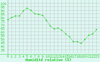 Courbe de l'humidit relative pour Nantes (44)