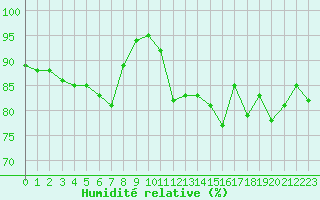 Courbe de l'humidit relative pour Cap de la Hve (76)